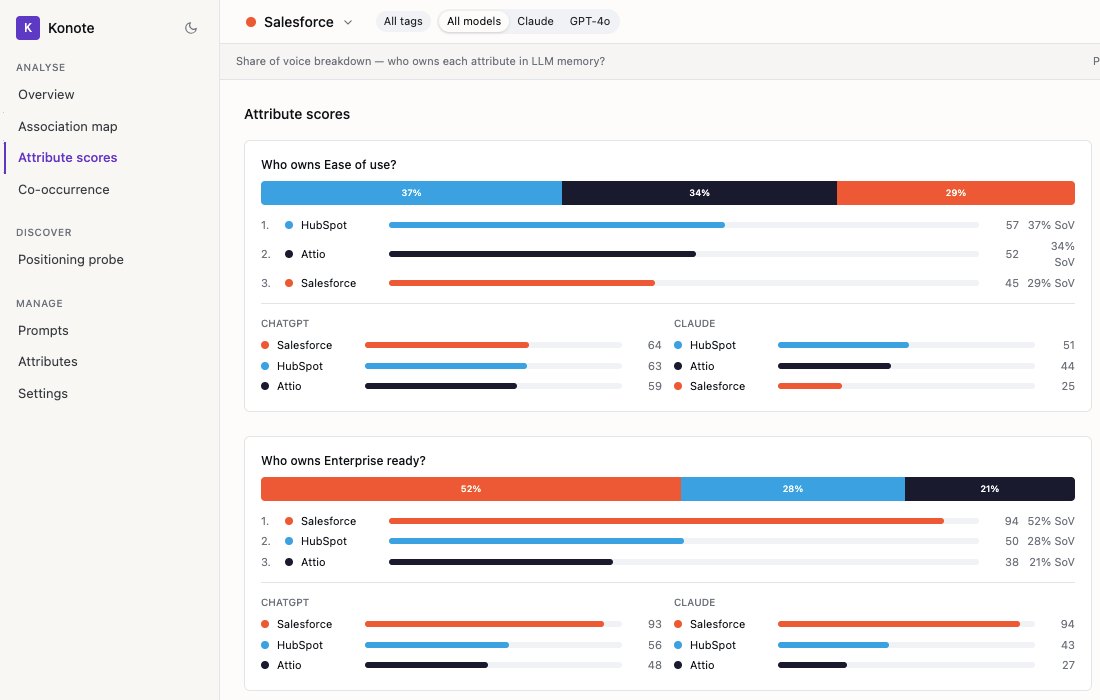 Konote attribute scores: which brand owns each attribute, split by ChatGPT and Claude