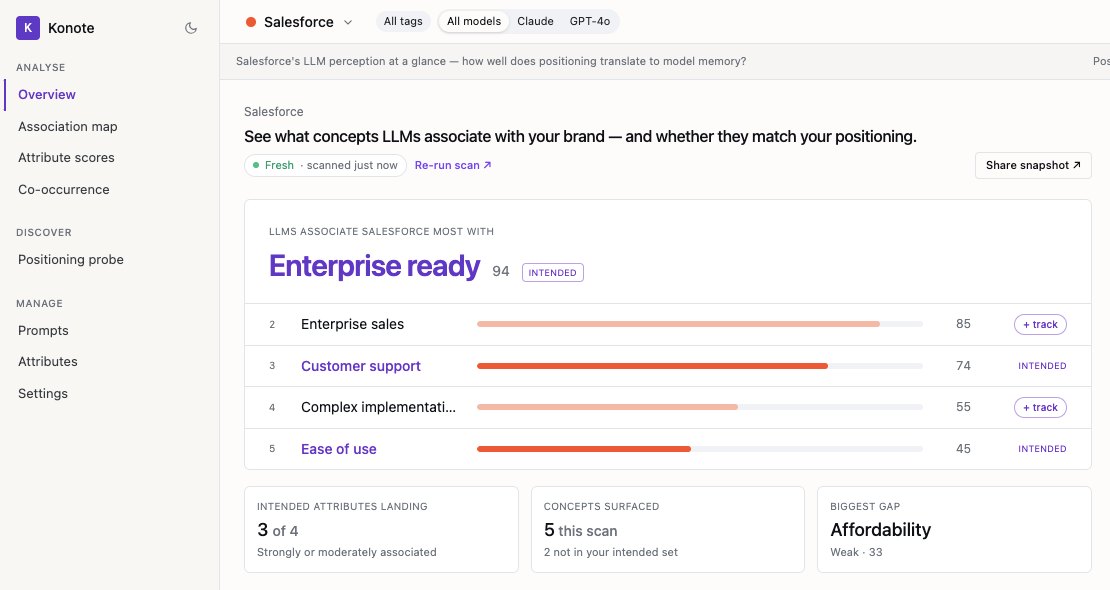 Konote overview: the associations LLMs attach to Salesforce, scored against its intended positioning